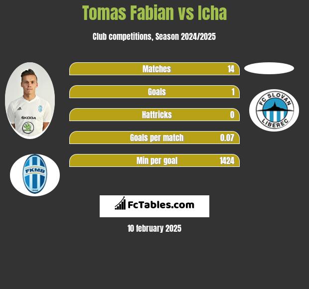 Tomas Fabian vs Icha h2h player stats