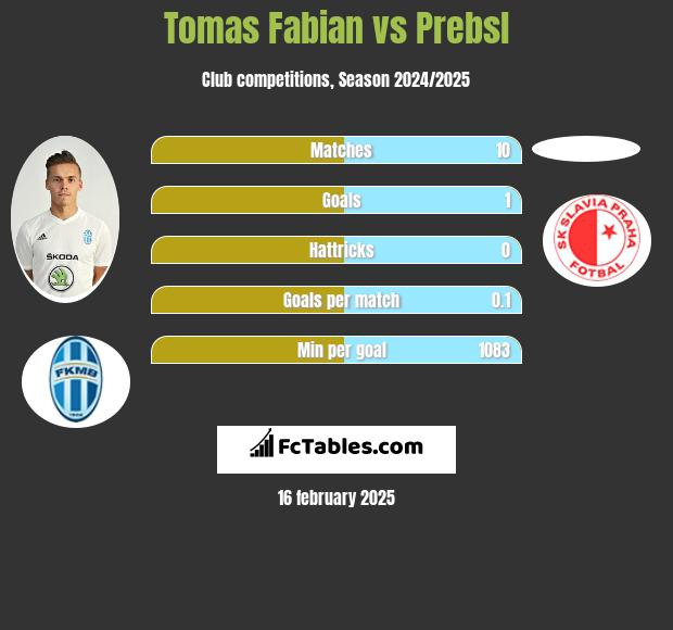 Tomas Fabian vs Prebsl h2h player stats