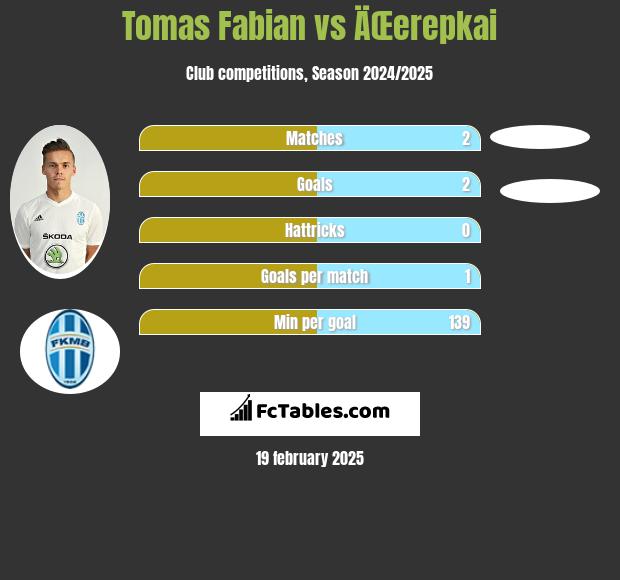 Tomas Fabian vs ÄŒerepkai h2h player stats