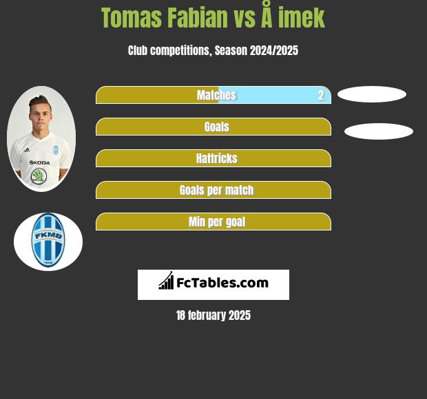 Tomas Fabian vs Å imek h2h player stats