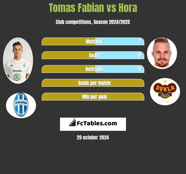 Tomas Fabian vs Hora h2h player stats