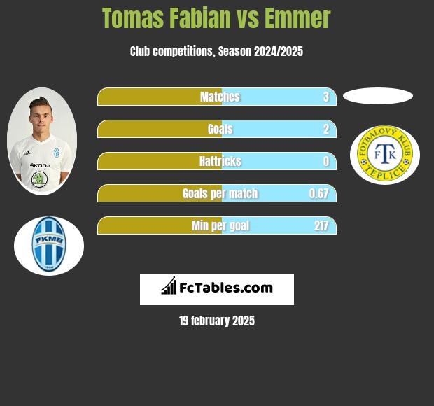 Tomas Fabian vs Emmer h2h player stats