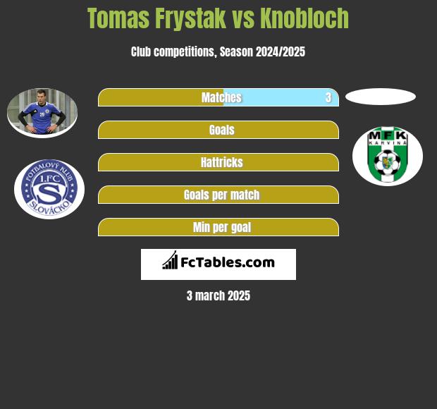 Tomas Frystak vs Knobloch h2h player stats