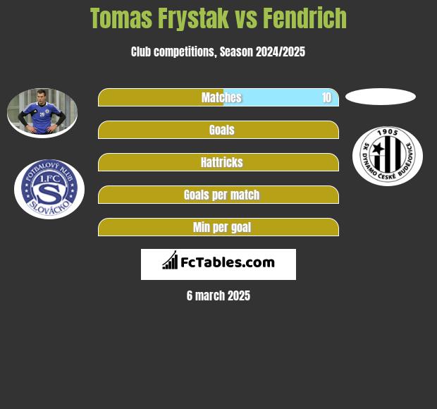 Tomas Frystak vs Fendrich h2h player stats