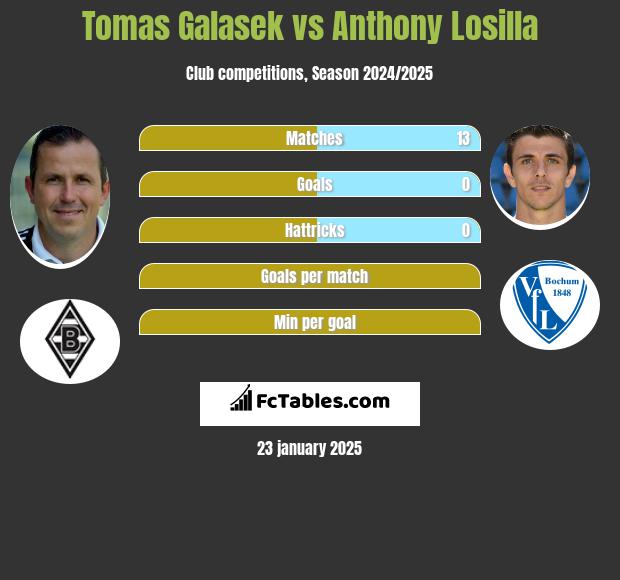 Tomas Galasek vs Anthony Losilla h2h player stats