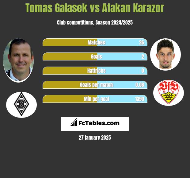 Tomas Galasek vs Atakan Karazor h2h player stats