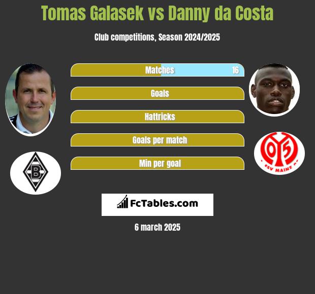 Tomas Galasek vs Danny da Costa h2h player stats