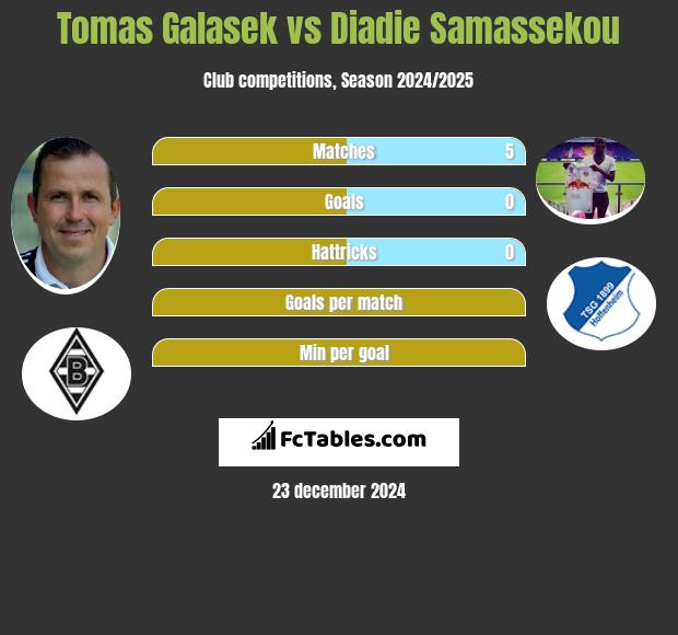 Tomas Galasek vs Diadie Samassekou h2h player stats