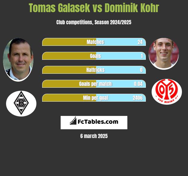 Tomas Galasek vs Dominik Kohr h2h player stats