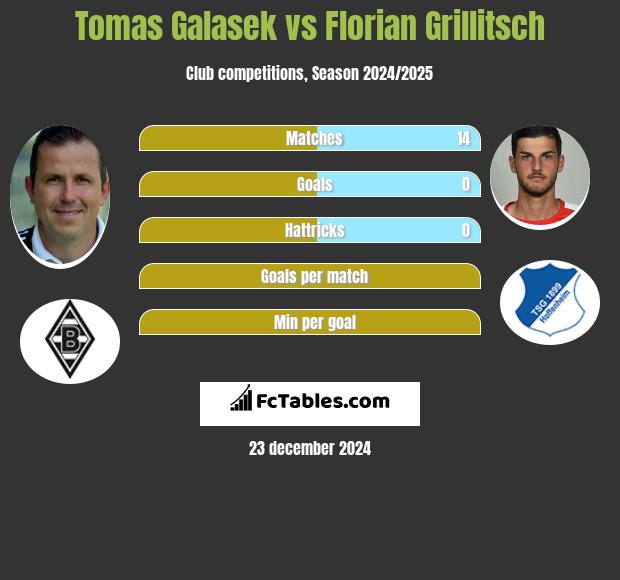 Tomas Galasek vs Florian Grillitsch h2h player stats