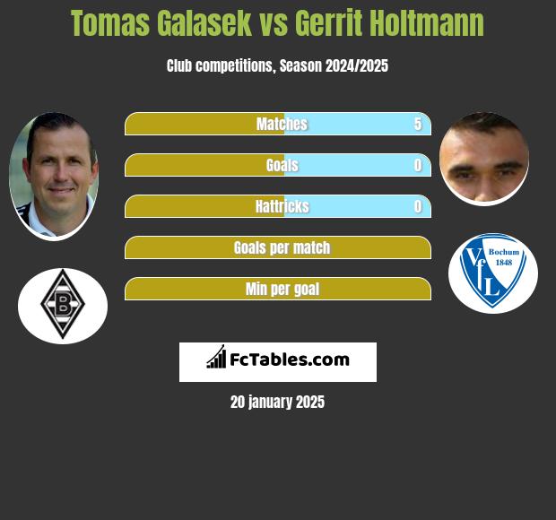 Tomas Galasek vs Gerrit Holtmann h2h player stats