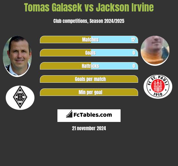 Tomas Galasek vs Jackson Irvine h2h player stats