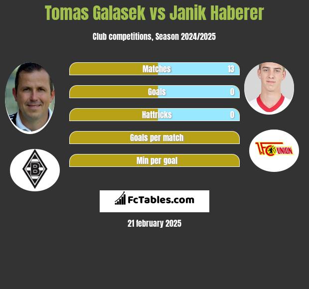 Tomas Galasek vs Janik Haberer h2h player stats