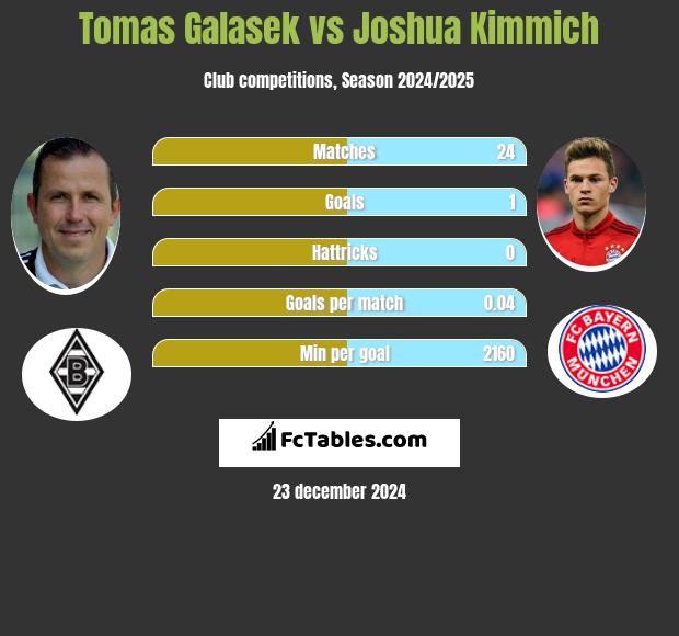 Tomas Galasek vs Joshua Kimmich h2h player stats