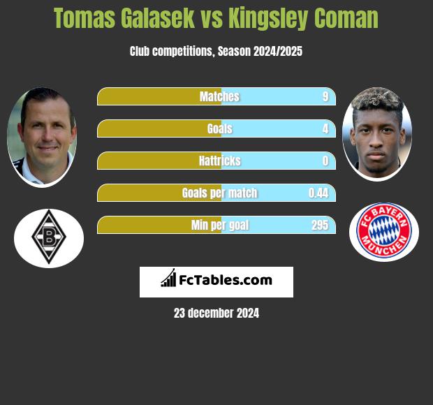 Tomas Galasek vs Kingsley Coman h2h player stats