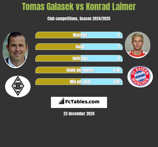 Tomas Galasek vs Konrad Laimer h2h player stats