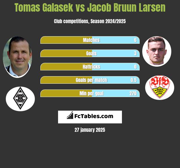 Tomas Galasek vs Jacob Bruun Larsen h2h player stats