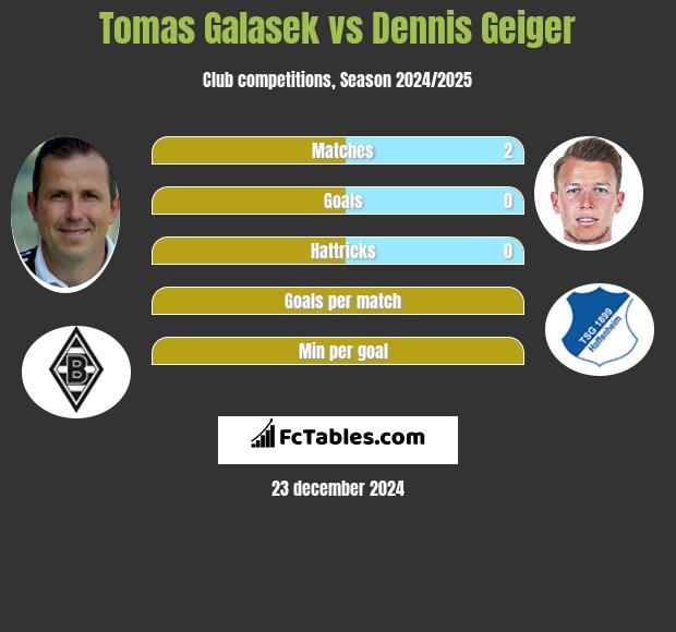 Tomas Galasek vs Dennis Geiger h2h player stats