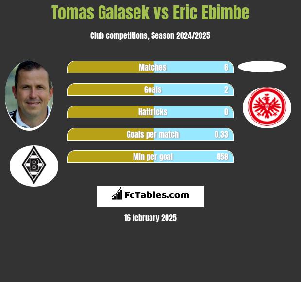 Tomas Galasek vs Eric Ebimbe h2h player stats