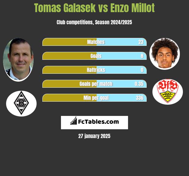 Tomas Galasek vs Enzo Millot h2h player stats