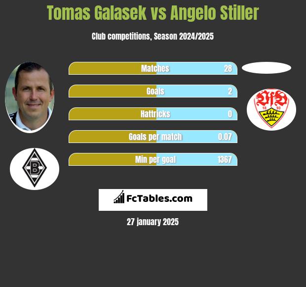 Tomas Galasek vs Angelo Stiller h2h player stats