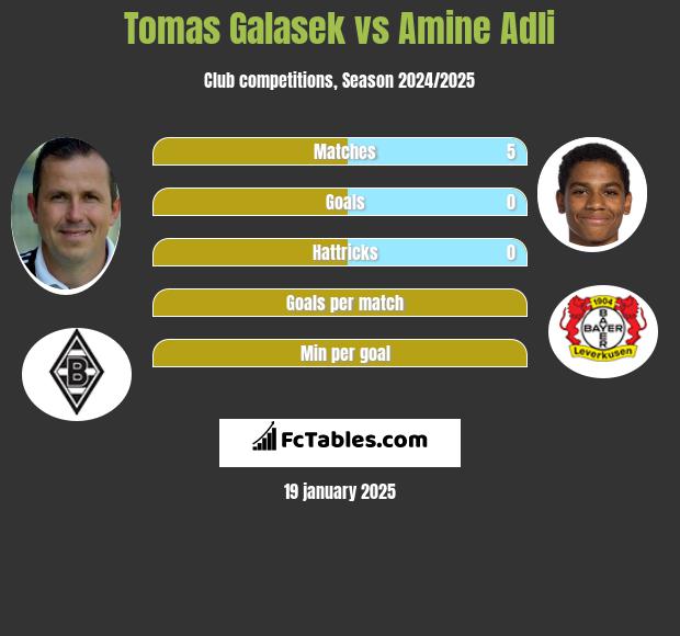 Tomas Galasek vs Amine Adli h2h player stats