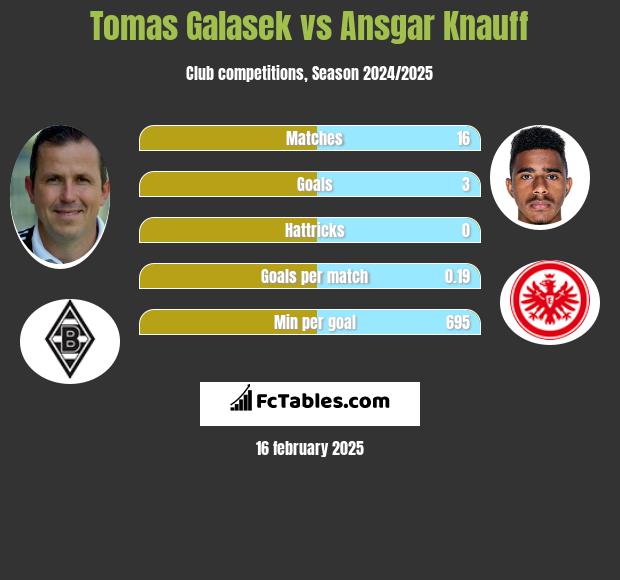 Tomas Galasek vs Ansgar Knauff h2h player stats