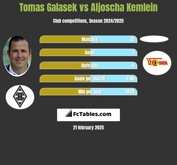 Tomas Galasek vs Aljoscha Kemlein h2h player stats