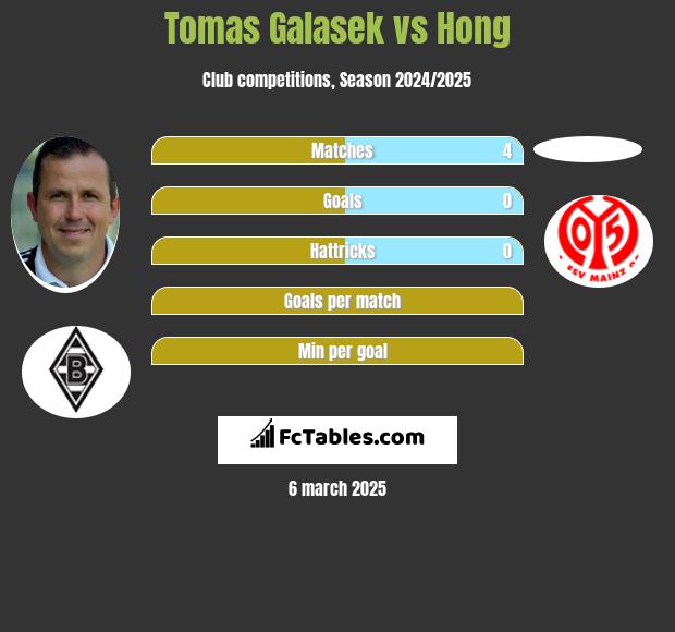 Tomas Galasek vs Hong h2h player stats