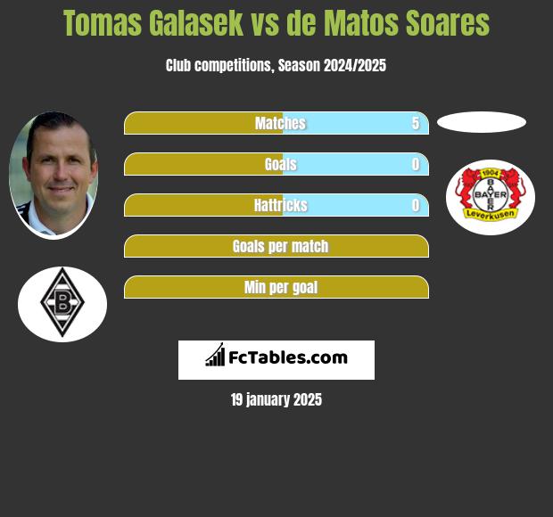 Tomas Galasek vs de Matos Soares h2h player stats