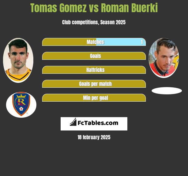 Tomas Gomez vs Roman Buerki h2h player stats