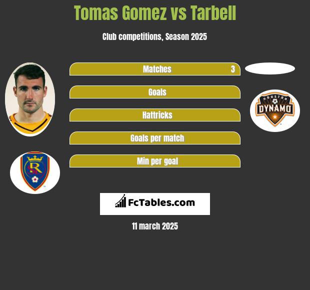 Tomas Gomez vs Tarbell h2h player stats