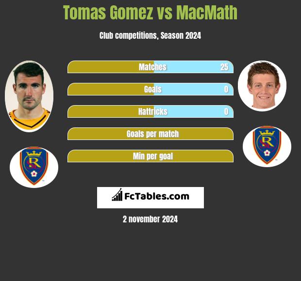 Tomas Gomez vs MacMath h2h player stats