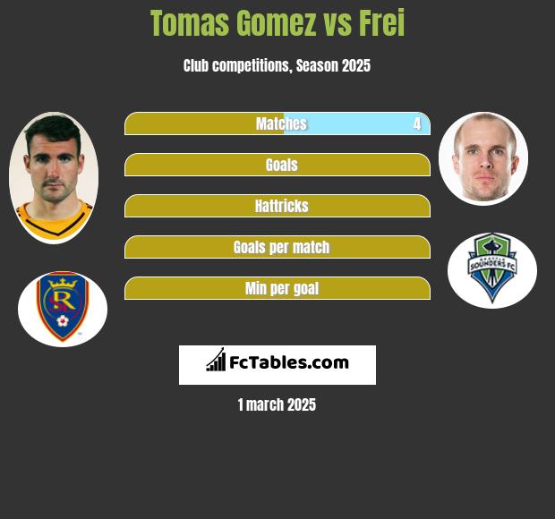 Tomas Gomez vs Frei h2h player stats