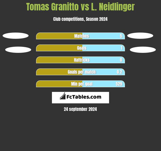 Tomas Granitto vs L. Neidlinger h2h player stats