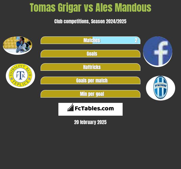 Tomas Grigar vs Ales Mandous h2h player stats