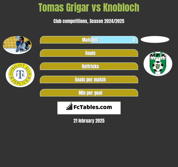 Tomas Grigar vs Knobloch h2h player stats