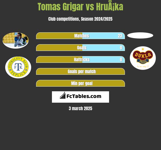 Tomas Grigar vs HruÅ¡ka h2h player stats