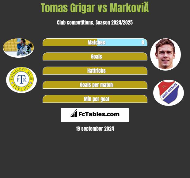 Tomas Grigar vs MarkoviÄ h2h player stats