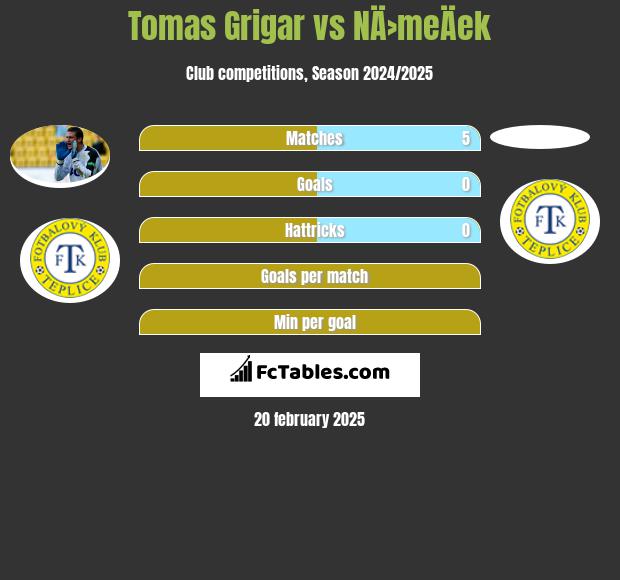 Tomas Grigar vs NÄ›meÄek h2h player stats