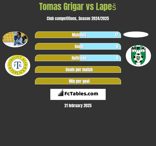 Tomas Grigar vs Lapeš h2h player stats