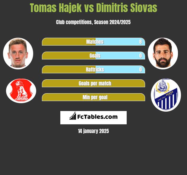 Tomas Hajek vs Dimitris Siovas h2h player stats