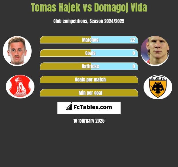 Tomas Hajek vs Domagoj Vida h2h player stats