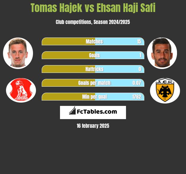 Tomas Hajek vs Ehsan Haji Safi h2h player stats