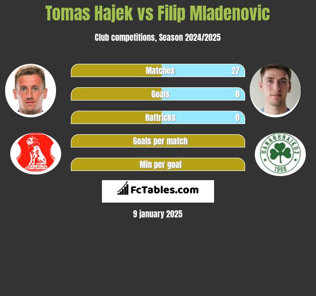 Tomas Hajek vs Filip Mladenović h2h player stats