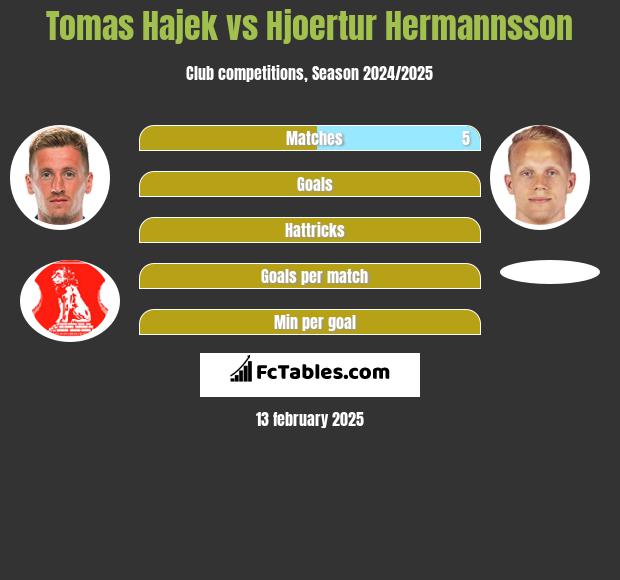 Tomas Hajek vs Hjoertur Hermannsson h2h player stats