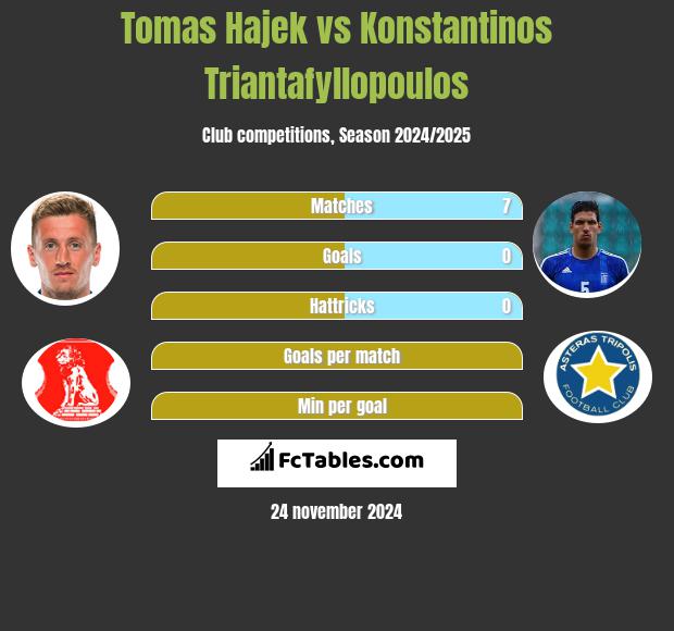 Tomas Hajek vs Konstantinos Triantafyllopoulos h2h player stats