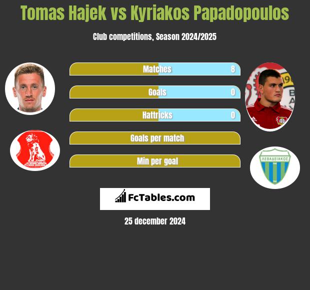 Tomas Hajek vs Kyriakos Papadopoulos h2h player stats