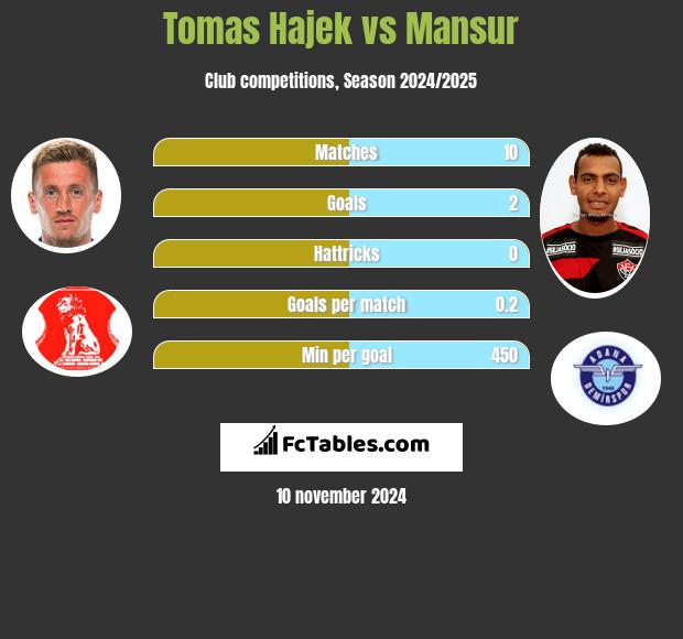 Tomas Hajek vs Mansur h2h player stats