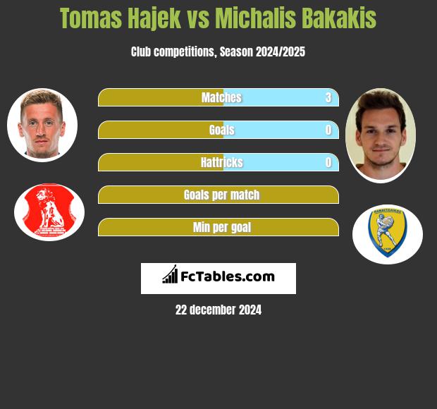 Tomas Hajek vs Michalis Bakakis h2h player stats